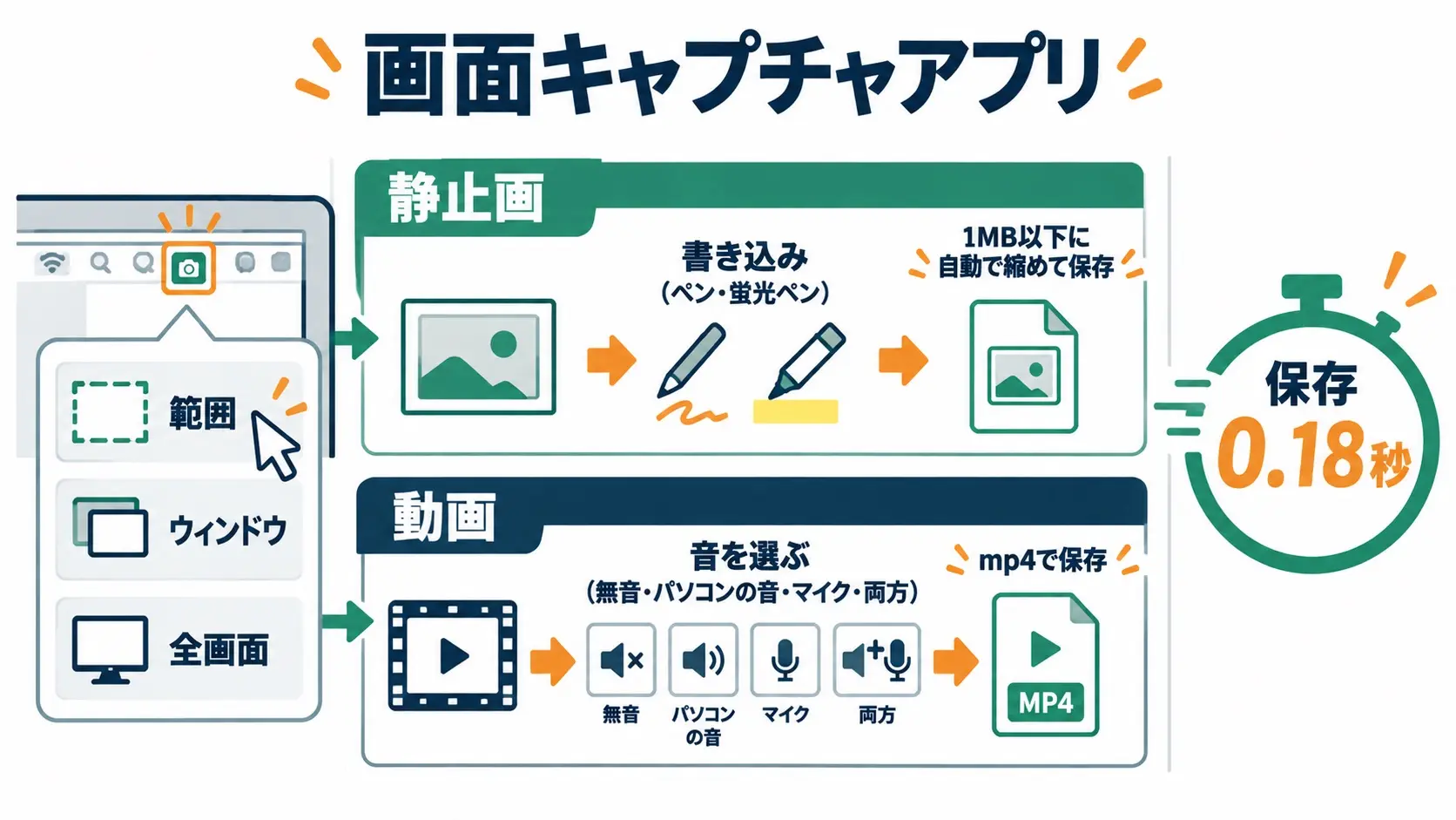 メニューバーのカメラのアイコンから範囲・ウィンドウ・全画面を選び、静止画は書き込みをして1MB以下で保存、動画は音を選んでmp4で保存する図。保存は0.18秒