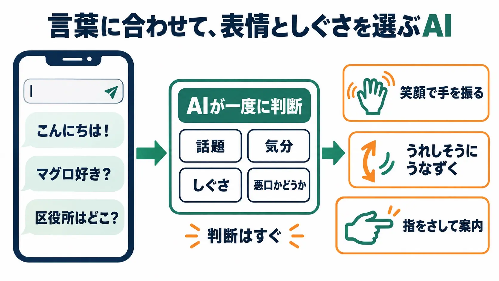 訪問者の言葉をAIが読み取り、話題・気分・しぐさを判断して、七海波音の表情と返事を変える流れの図