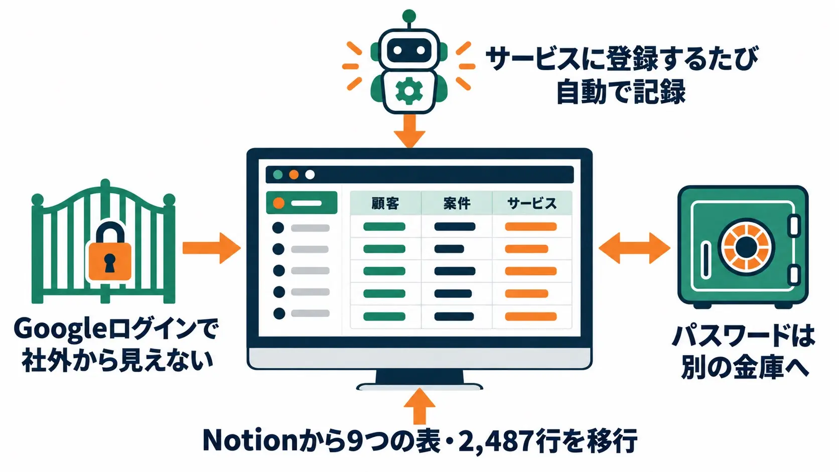 パソコンの社内ノートの画面。Googleログインで社外から見えない、パスワードは別の金庫へ、サービスに登録するたび自動で記録、Notionから9つの表・2,487行を移行