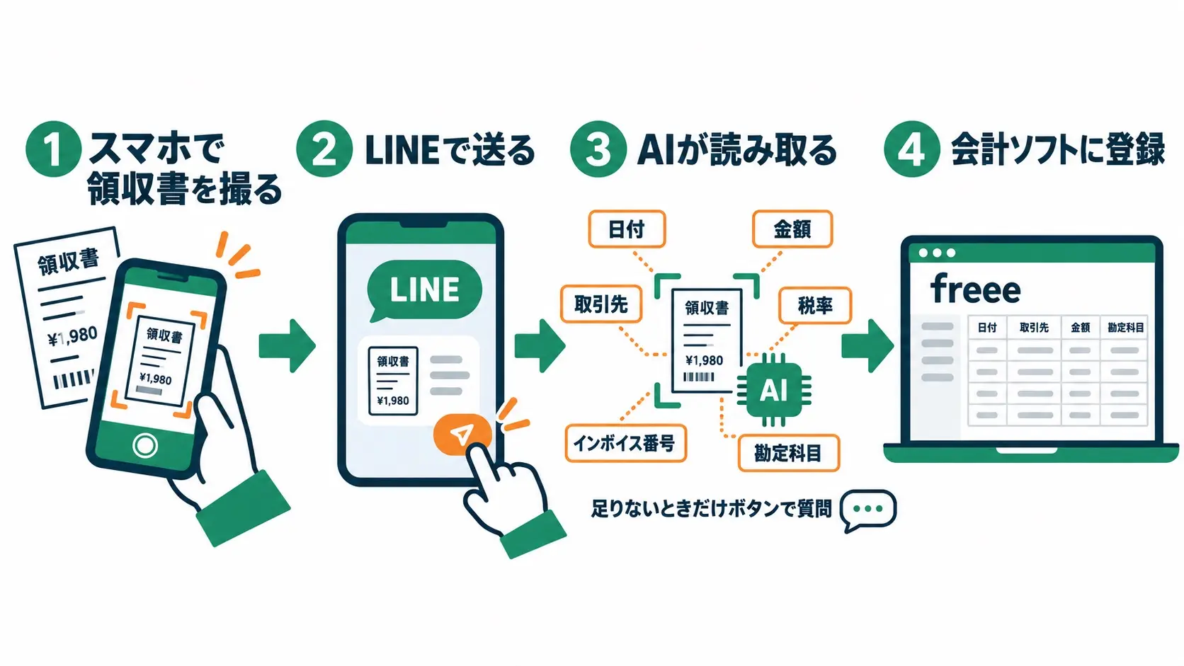 スマホで領収書を撮り、LINEで送ると、AIが日付・金額・税率・取引先・インボイス番号・勘定科目を読み取り、freeeに登録する流れの図