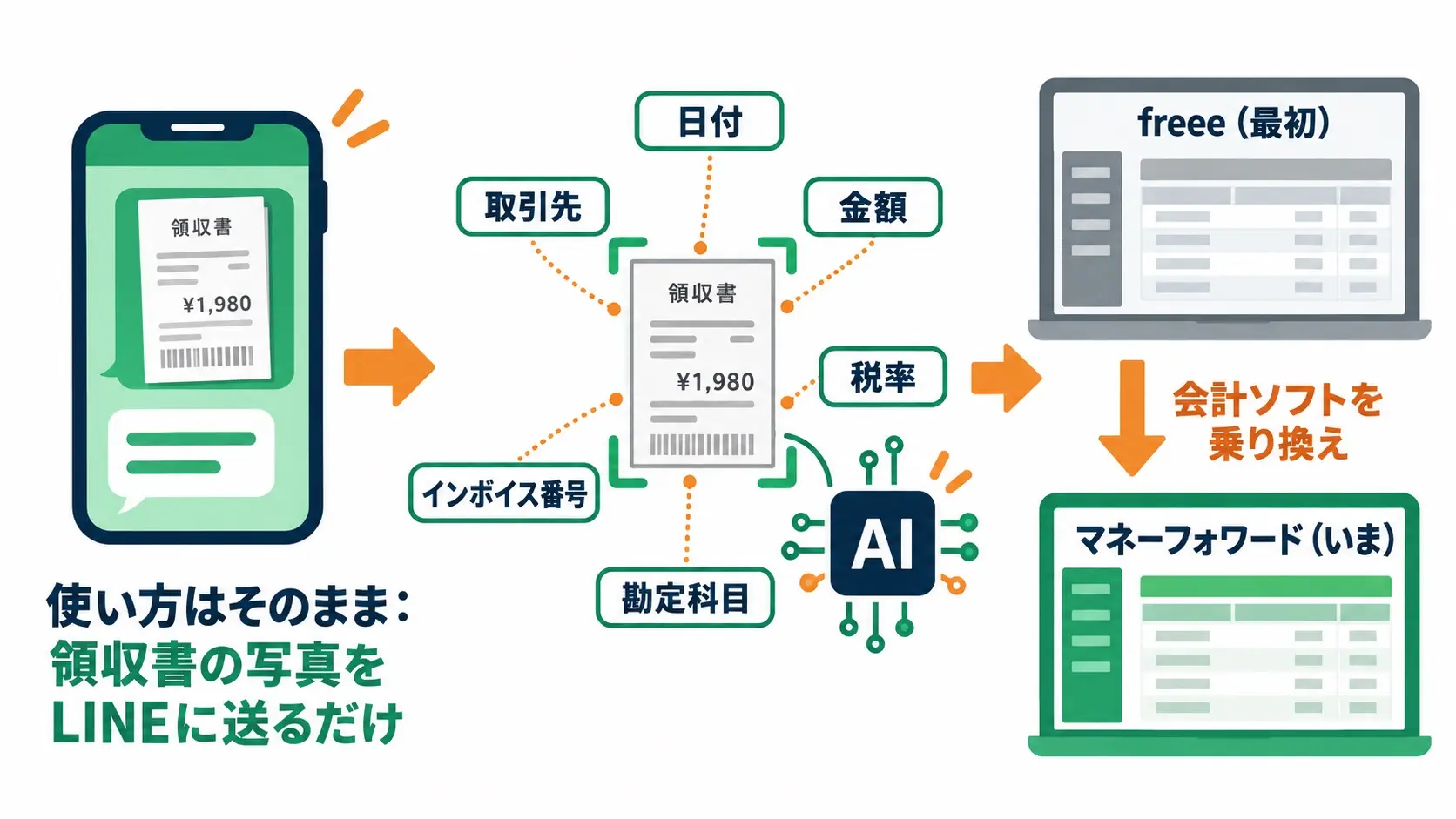 LINEで領収書を送る使い方はそのままに、登録先の会計ソフトをfreee(最初)からマネーフォワード(いま)に乗り換えた図