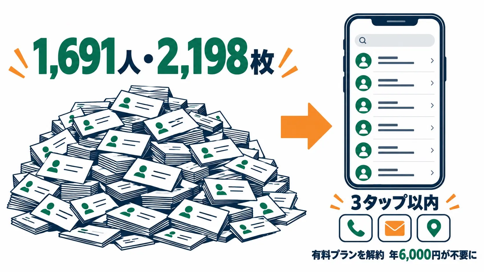 積み重なった1,691人・2,198枚の名刺を、スマホの名刺アプリに移し、3タップ以内で電話・メール・地図を開ける図。有料プランを解約し年6,000円が不要に