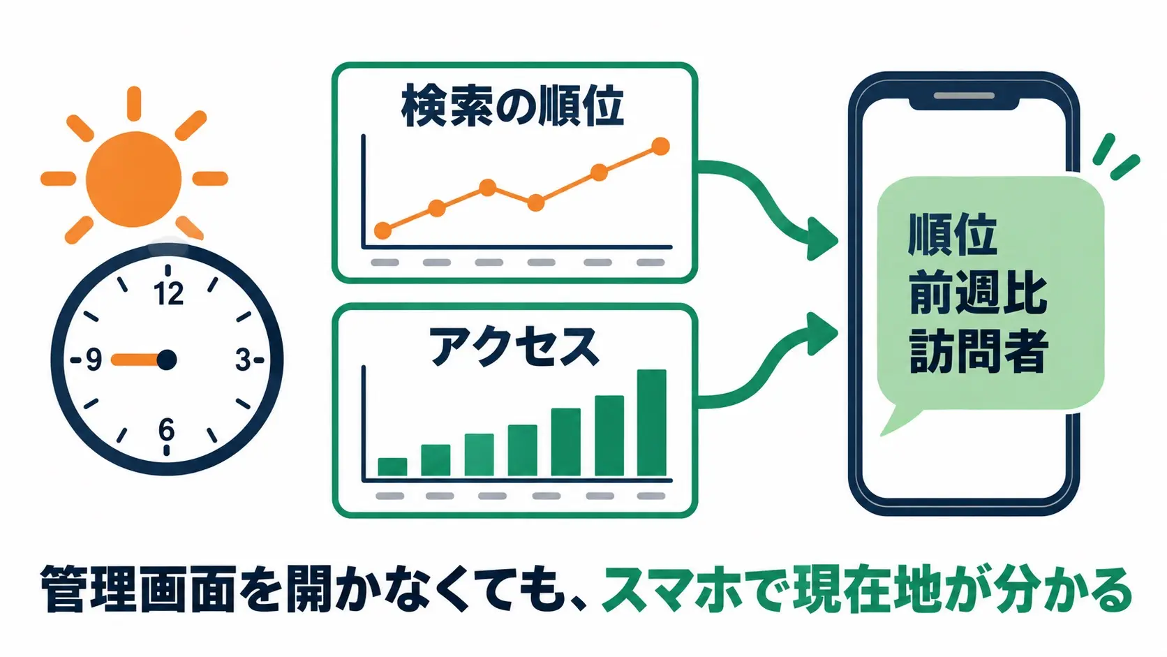 朝日と時計、検索の順位とアクセスのグラフから矢印が出て、スマホのLINEに順位・前週比・訪問者の1通が届く図