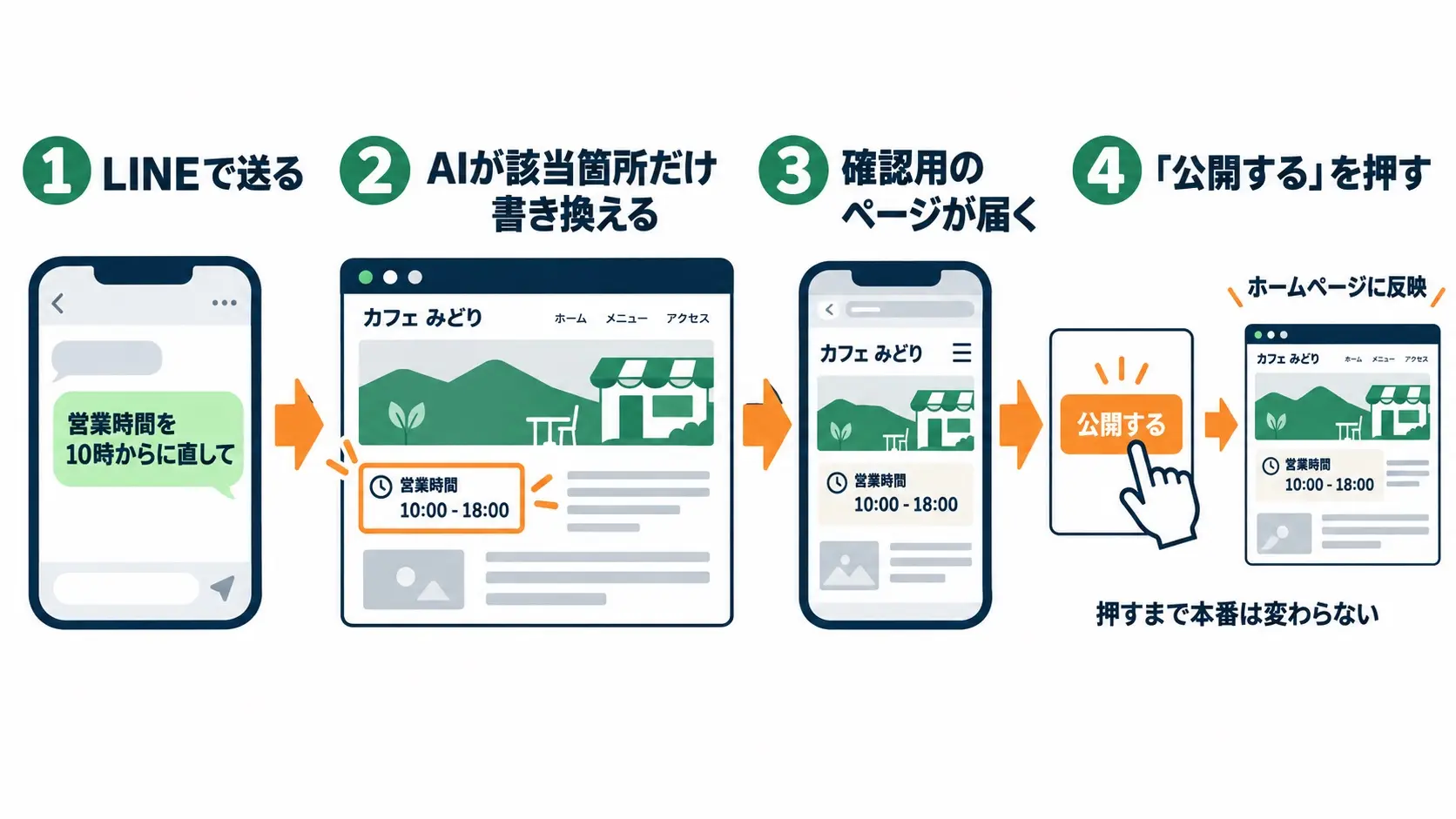 LINEで直したい内容を送ると、AIが該当箇所だけを書き換え、確認用のページが届き、「公開する」を押すとホームページに反映される流れの図。押すまで本番は変わらない