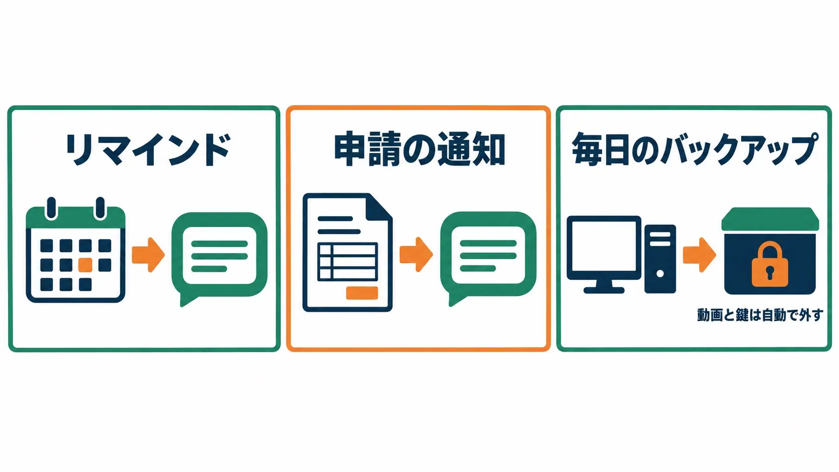 リマインド(カレンダーからLINEへ)、申請の通知(申し込みフォームからLINEへ)、毎日のバックアップ(パソコンから鍵の付いた箱へ。動画と鍵は自動で外す)の3つの図