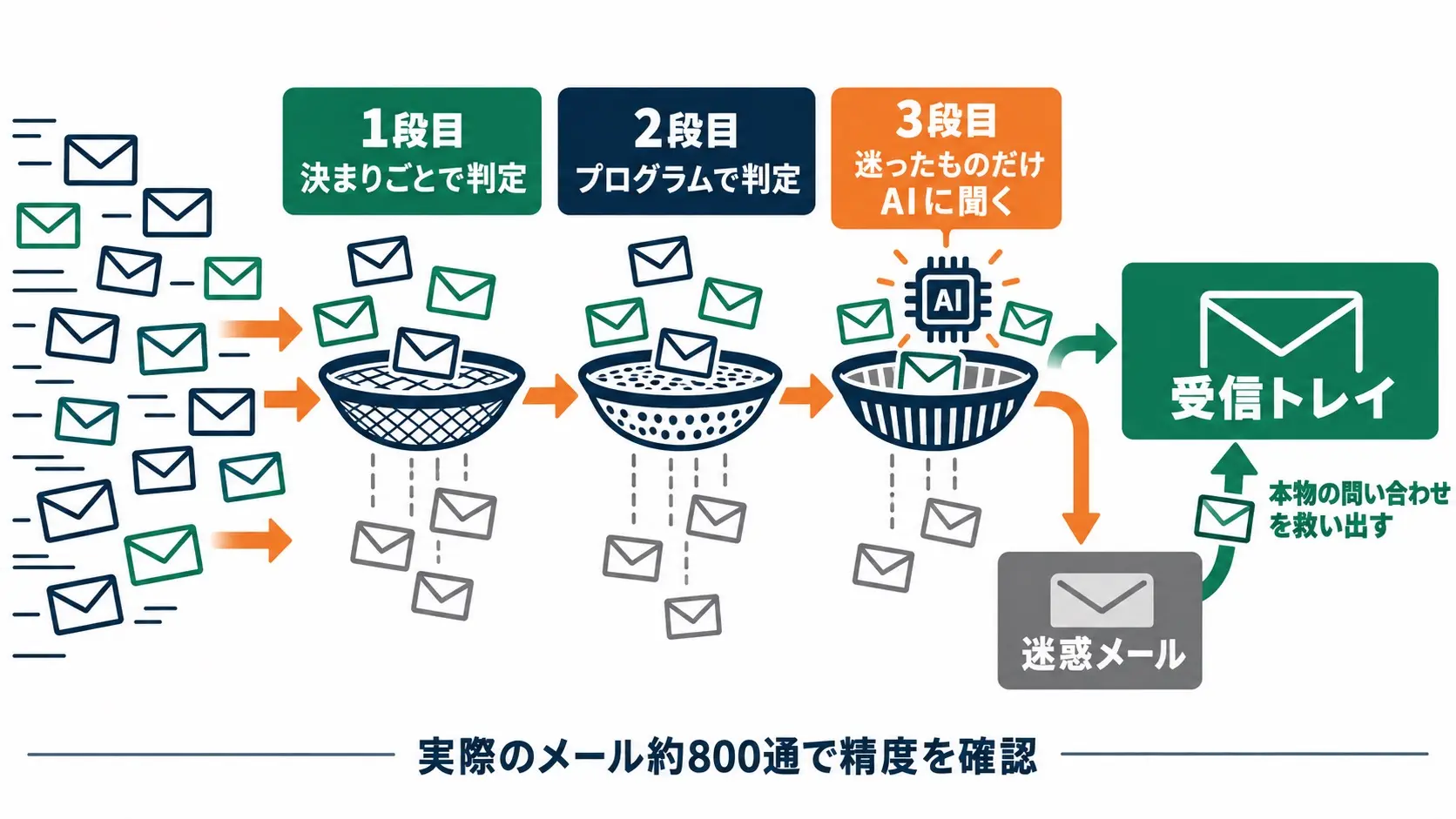 たくさんのメールが3段のふるい(決まりごとで判定・プログラムで判定・迷ったものだけAIに聞く)を通り、受信トレイと迷惑メールに分かれ、迷惑メールから本物の問い合わせを救い出す図