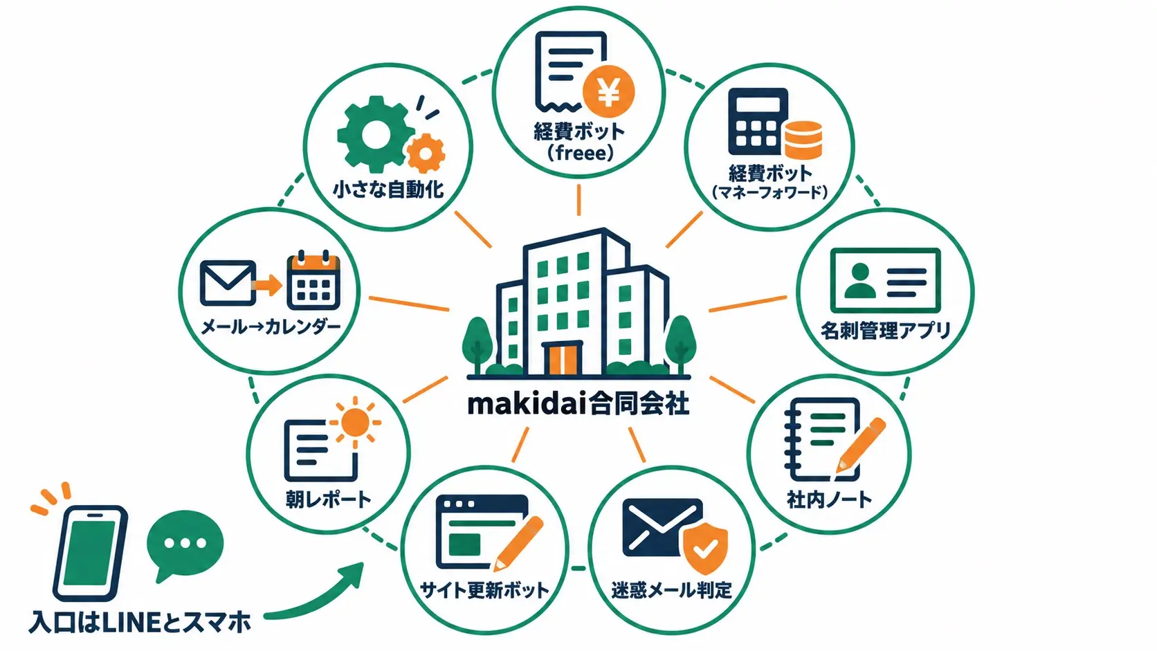 makidai合同会社を中心に、経費ボット(freee)、経費ボット(マネーフォワード)、名刺管理アプリ、社内ノート、迷惑メール判定、サイト更新ボット、朝レポート、メール→カレンダー、小さな自動化の9つの仕組みが並ぶ図。入口はLINEとスマホ