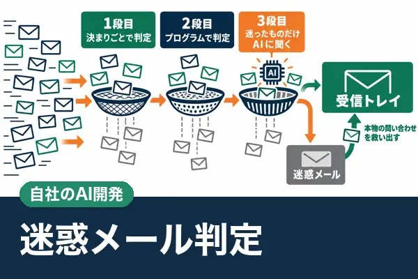 迷惑メール判定